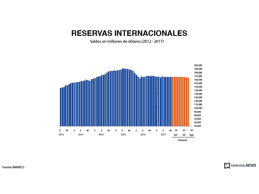 Desarrollo de las reservas internacionales, según Banxico