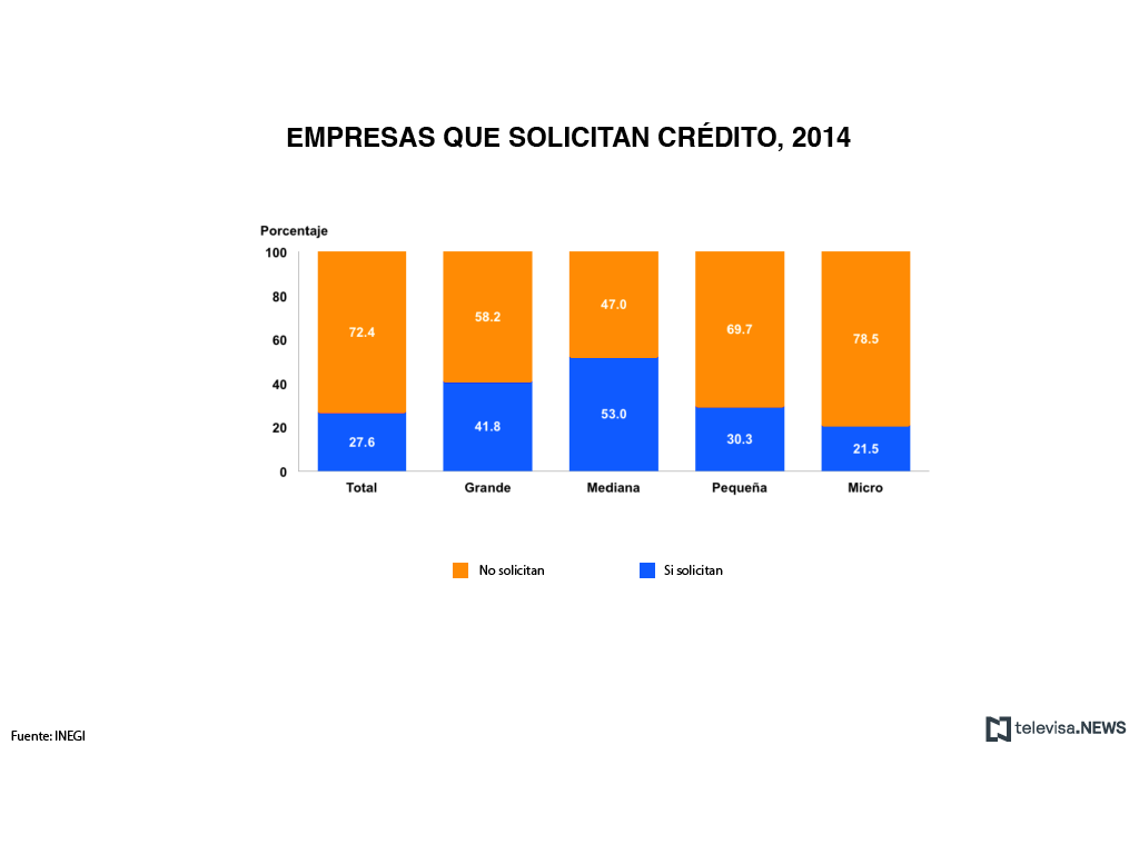 Empresas que solicitan crédito en 2014, Enafin del INEGI