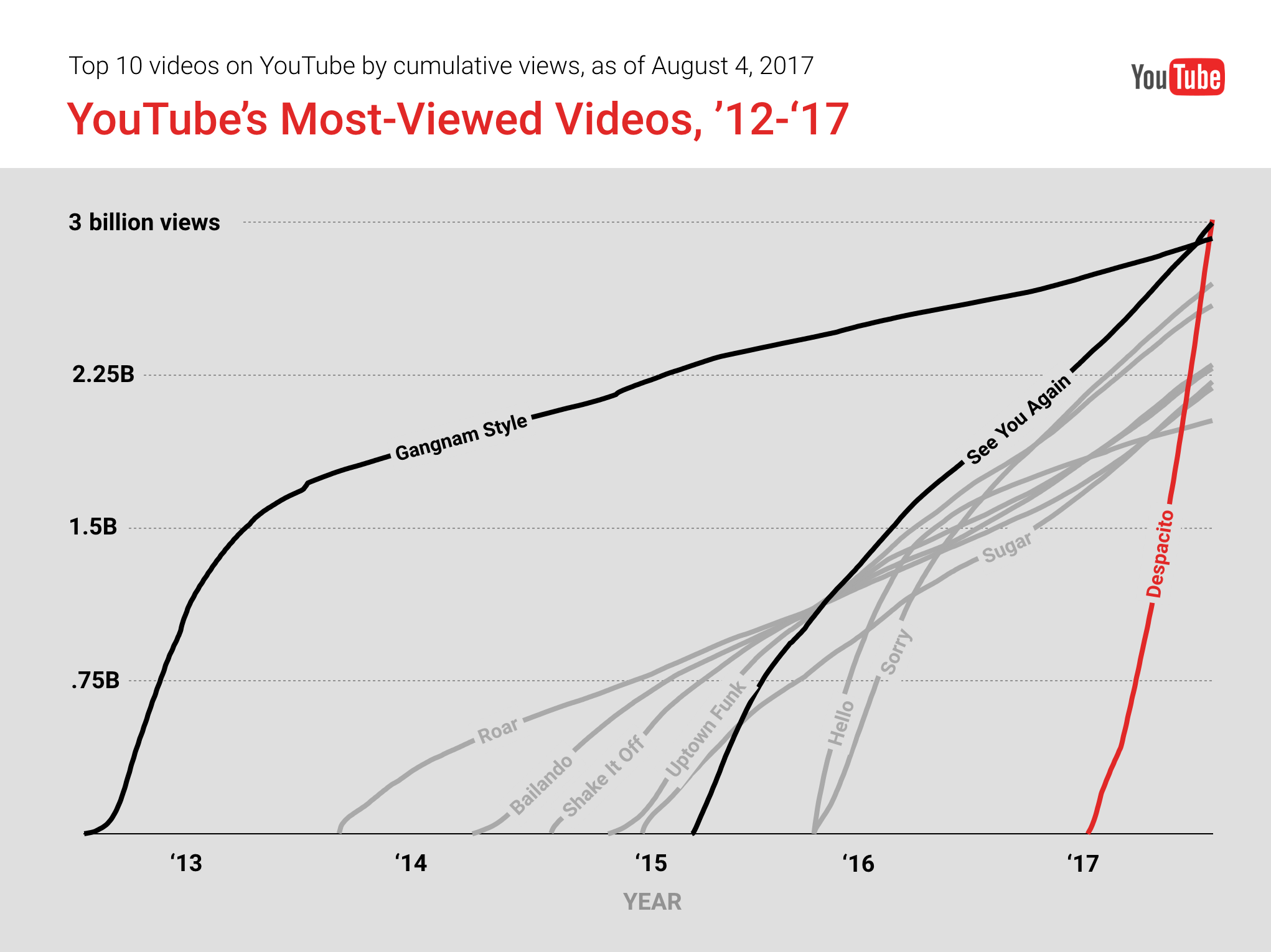Los 10 mejores videos de YouTube por vistas acumuladas.