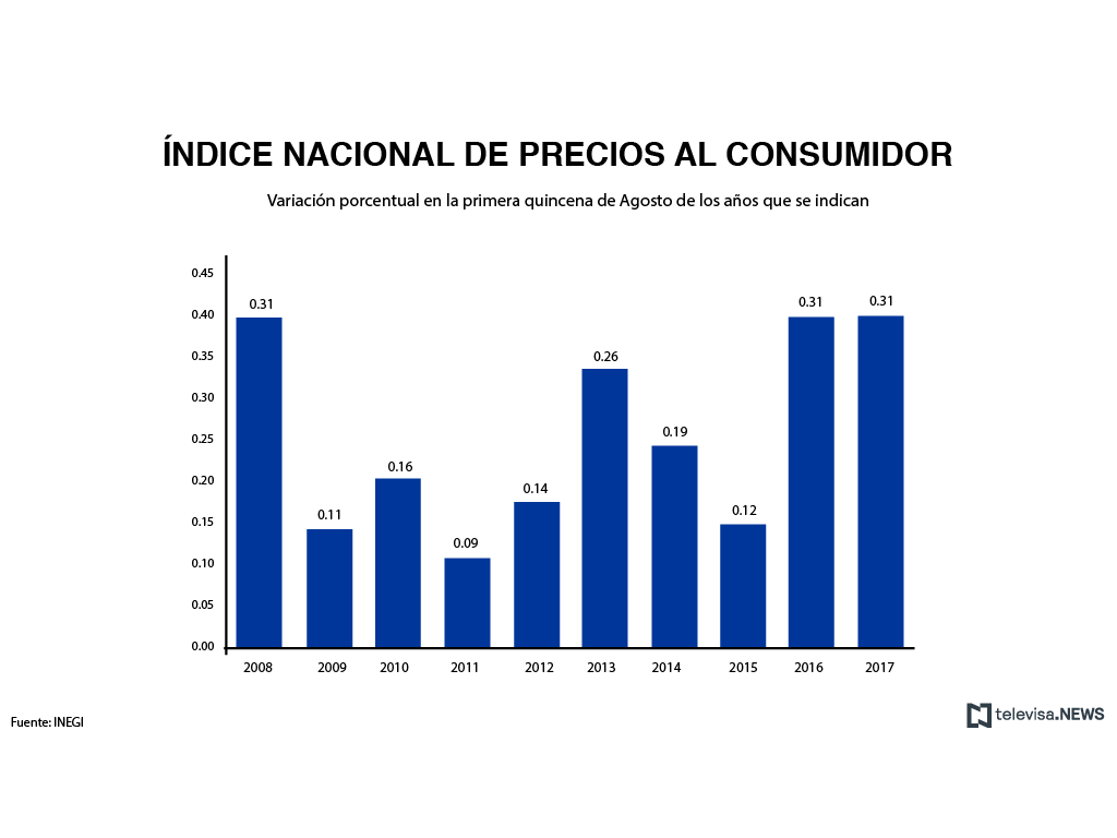 Índice nacional de precios al consumidor, según el INEGI
