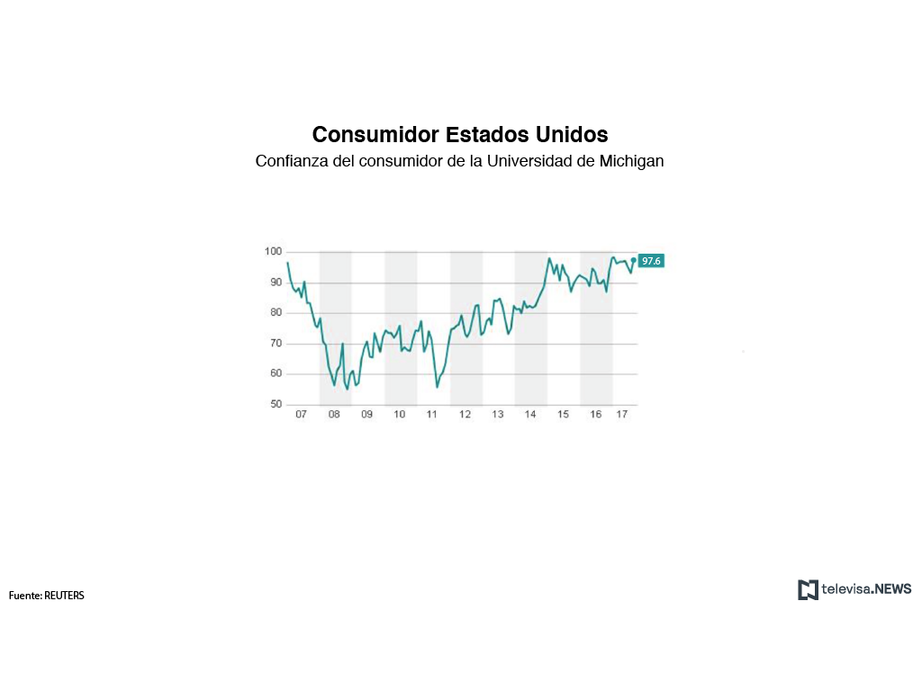 La confianza del consumidor en Estados Unidos aumenta