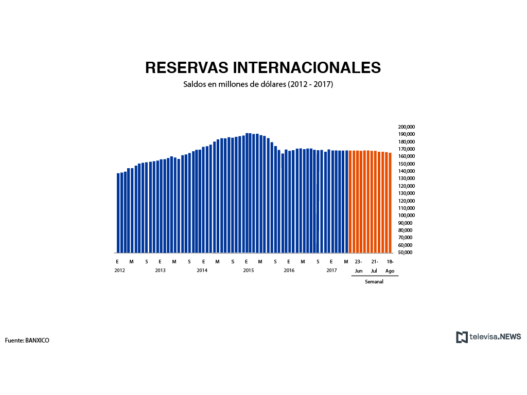 Las reservas internacionales de México bajan