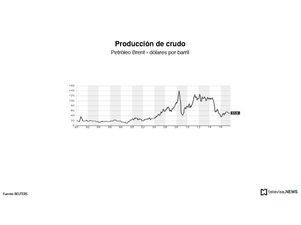 Los precios del petróleo caen por exceso de producción