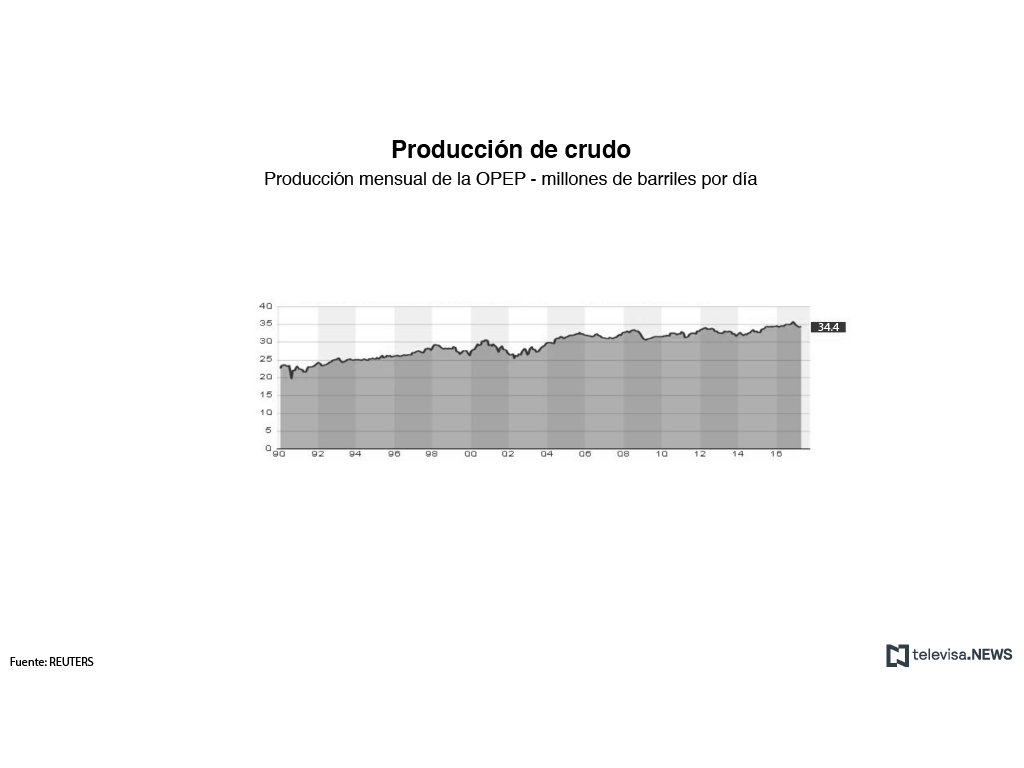 Los precios del petroleo caen producción de la OPEP