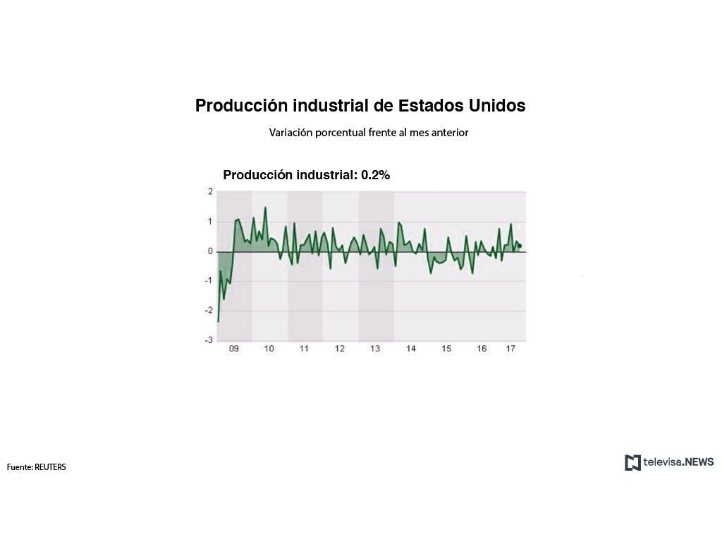 La Fed informa que la producción industrial de Estados Unidos sube