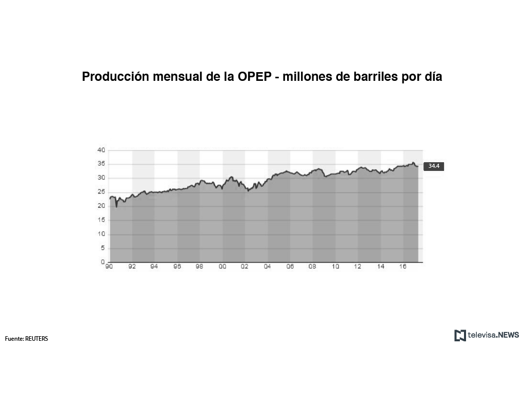 Producción mensual de la OPEP en millones de barriles por día