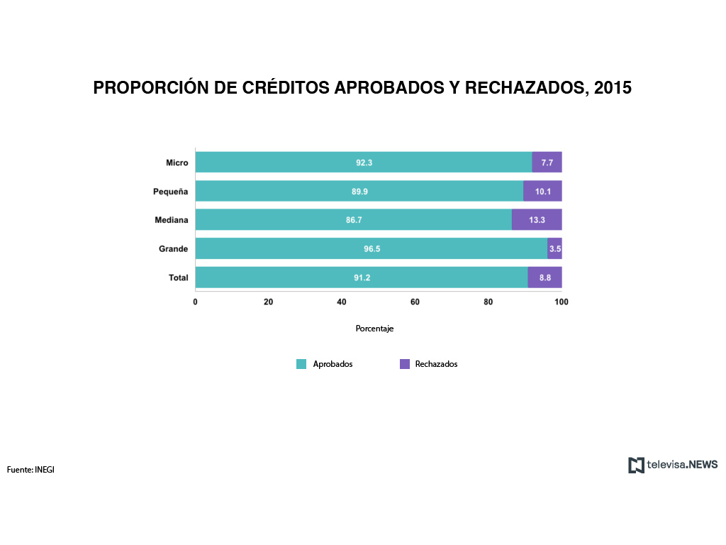 Proporción de créditos aprobados y rechazados en 2015