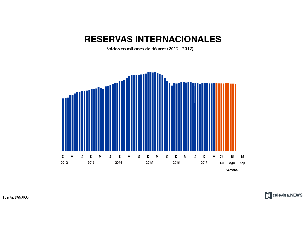 Reservas internacionales al 25 de agosto, según Banxico