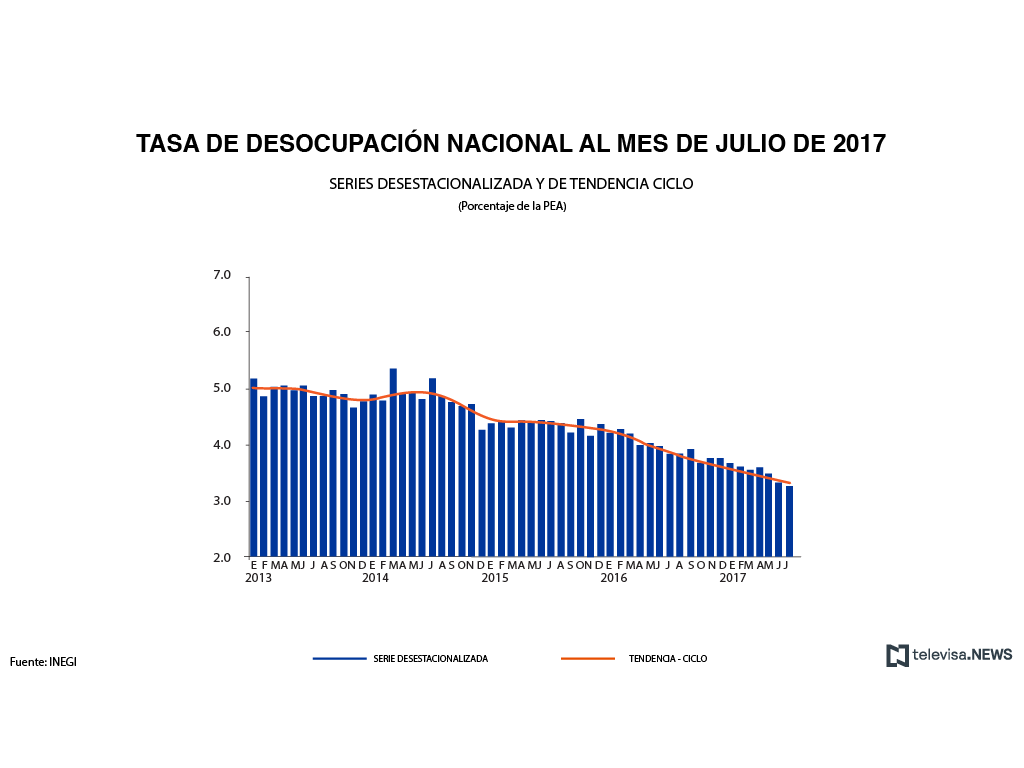 Tasa de desocupación nacional a julio, según INEGI