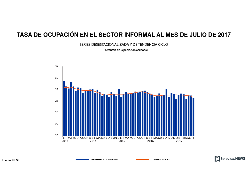 Ocupación en el sector informal a julio, según INEGI
