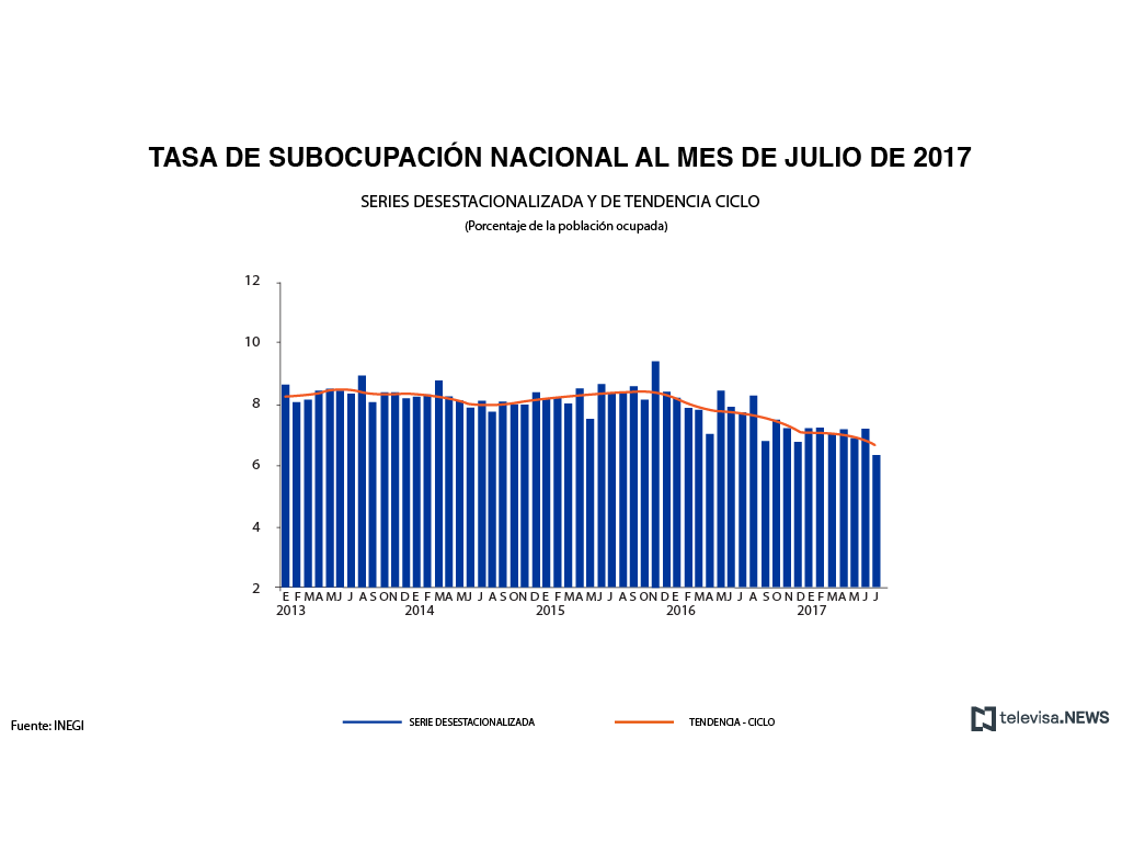 Tasa de subocupación nacional a julio, según INEGI
