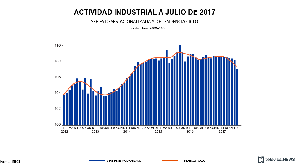 Actividad industrial a julio, según el INEGI