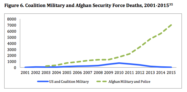 Guerra Estados Unidos Afganistán Gráfica