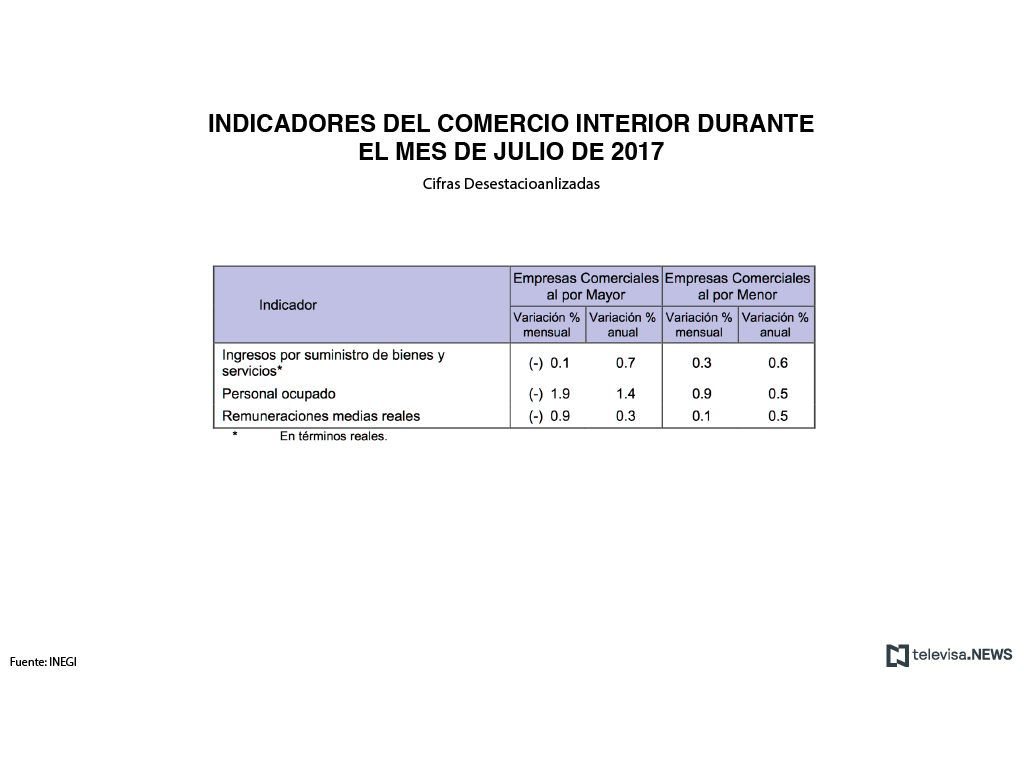 Indicadores del comercio interior en julio en 2017