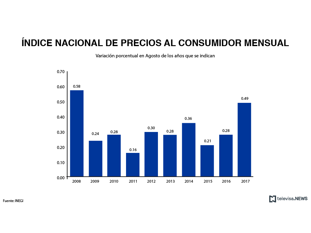Índice Nacional de Precios al Consumidor, según el INEGI