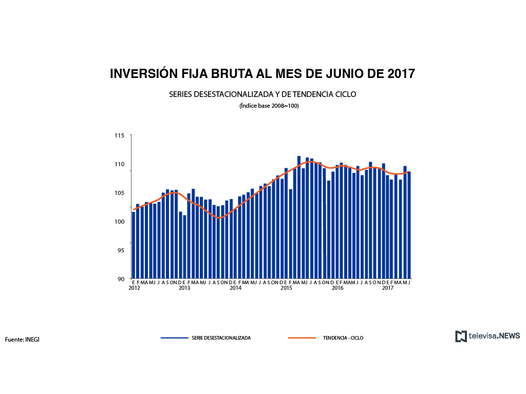 Inversión fija bruta en junio, según el INEGI
