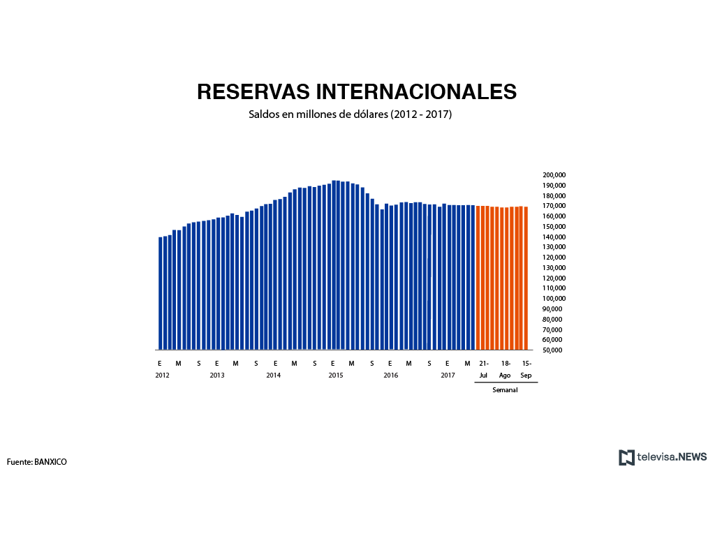 Reservas internacionales tienen un saldo de 173,370 mdd, reporta Banxico