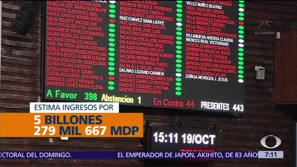 Cámara de Diputados aprueba Ley de Ingresos 2018