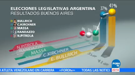 Partido Presidente Macri Aventaja Elecciones Legislativas Argentina