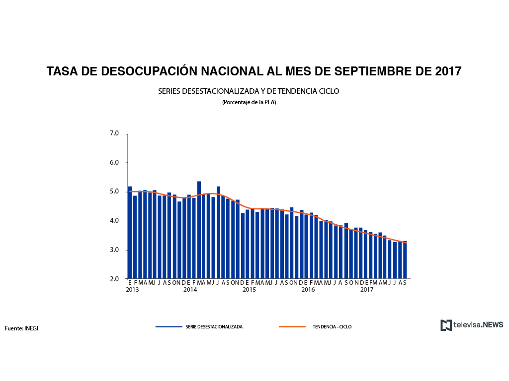 Tasa de desocupación a septiembre, según el INEGI