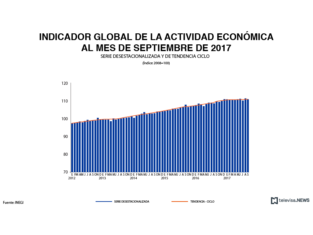 Acticidad económica tiene crecimiento anual en septiembre, reporta INEGI