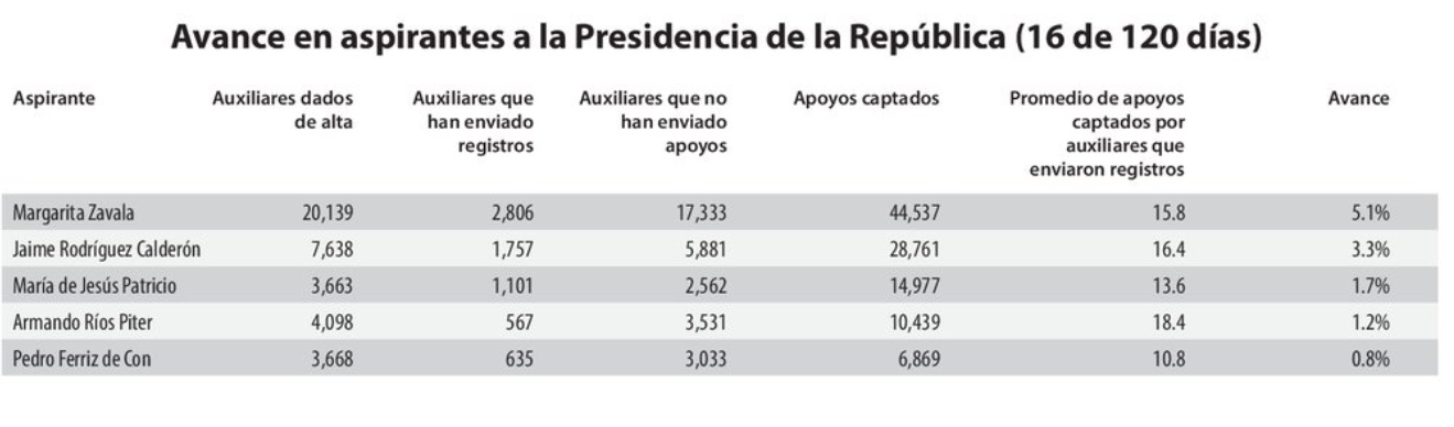 Cifras del registro de aspirantes a una candidatura presidencial independiente