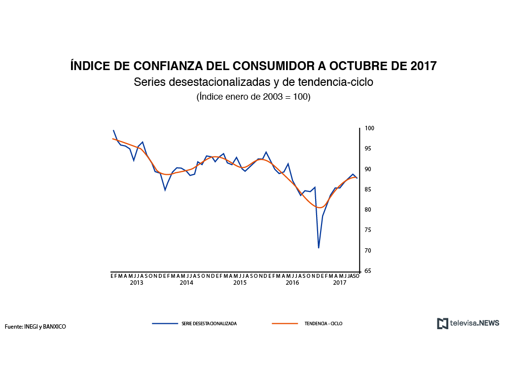 Índice de Confianza del Consumidor, de acuerdo con datos del INEGI