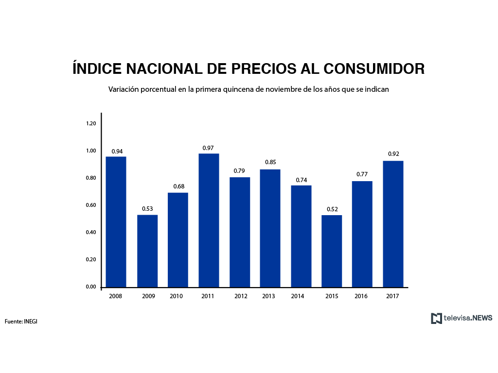 INEGI presenta datos de inflación en la primera quincena de noviembre