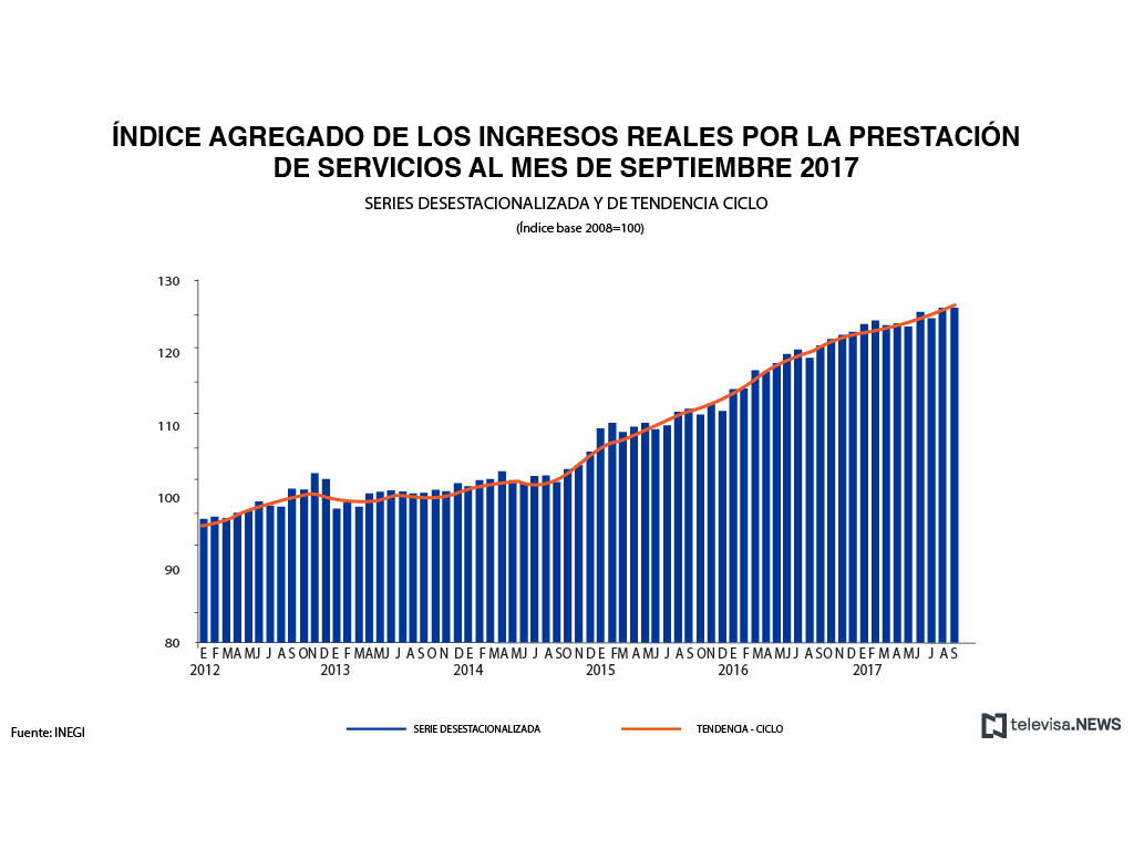Ingresos por la prestación de servicios en septiembre, según el INEGI