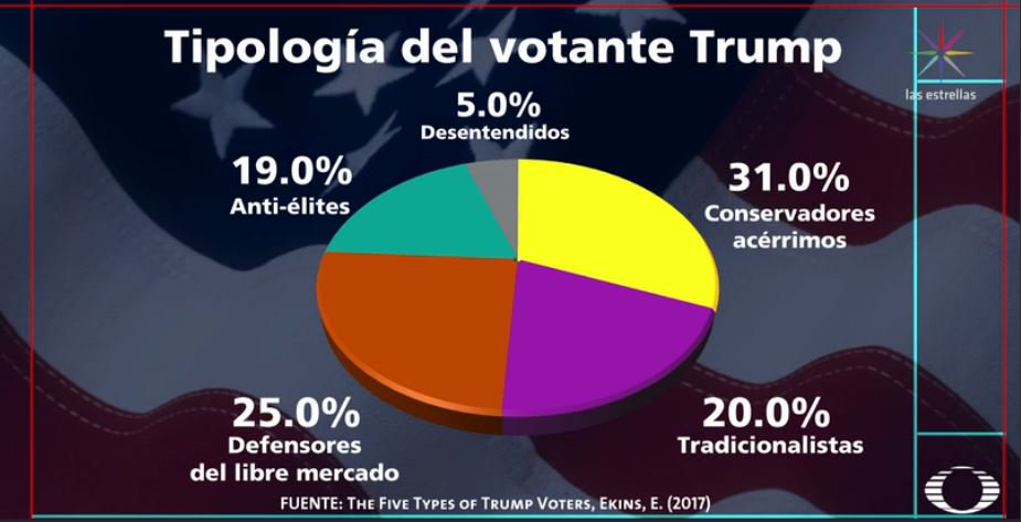 Tipología del votante Trump. (Noticieros Televisa)