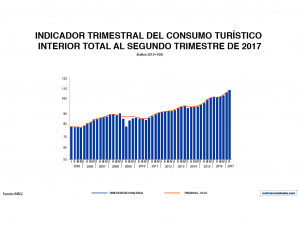 Consumo turístico interior total al segundo trimestre de 2017