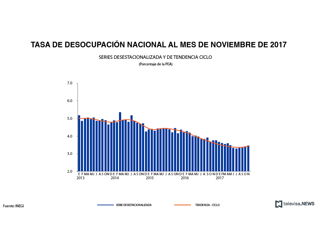 Desempleo en México se redujo en noviembre, informa el INEGI