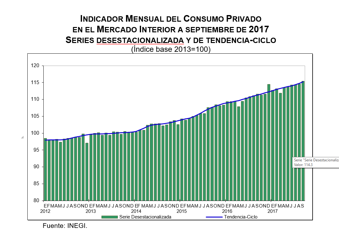 Reporte del Consumo Privado en el Mercado Interior, según el INEGI