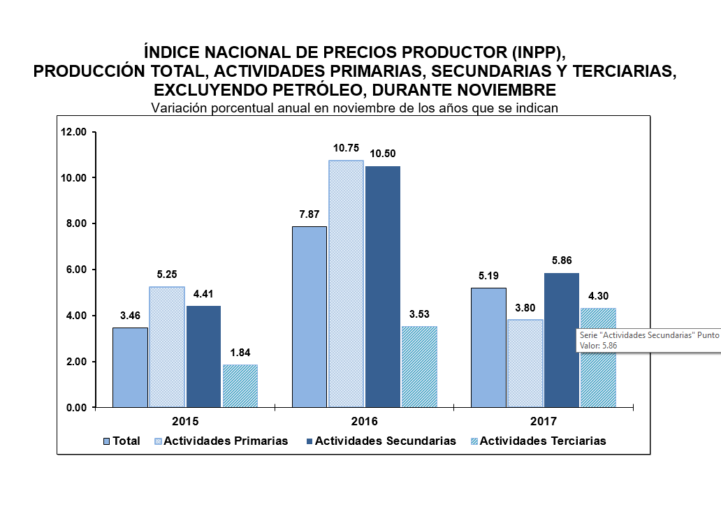 Precios al productor aumentan en noviembre, de acuerdo con el INEGI