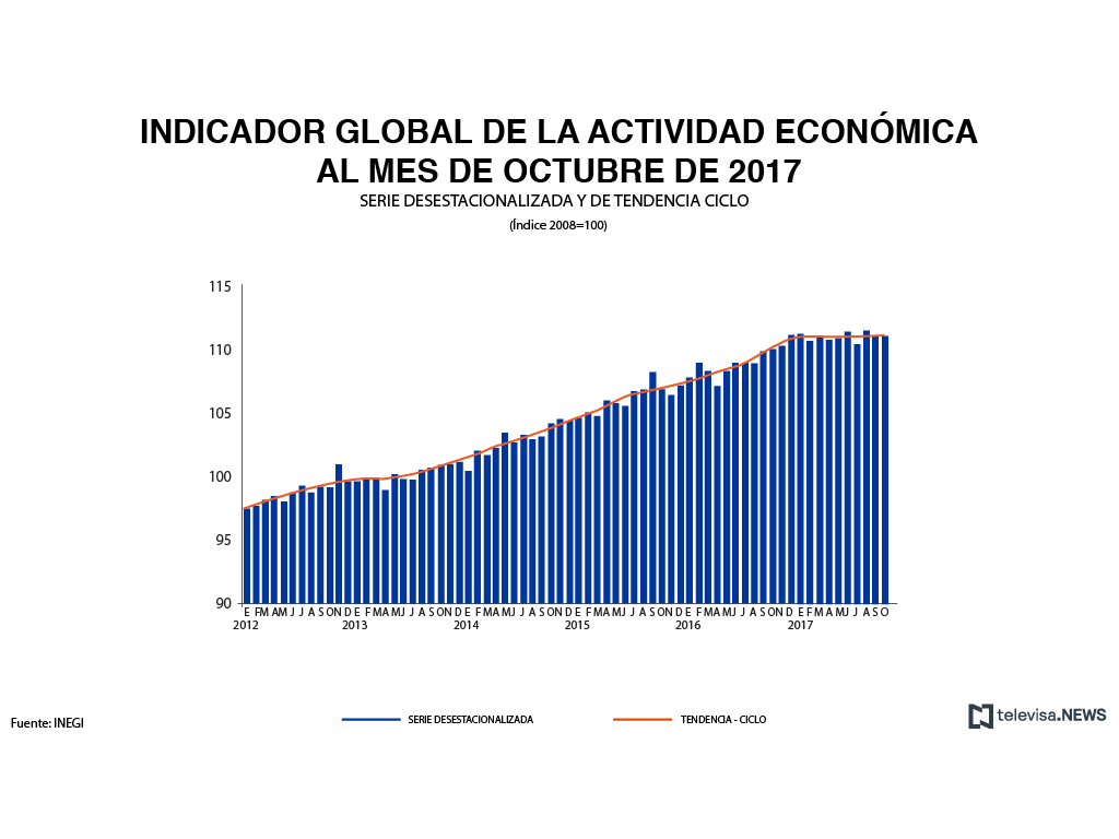 Actividad económica de México aumenta en octubre, reporta el INEGI