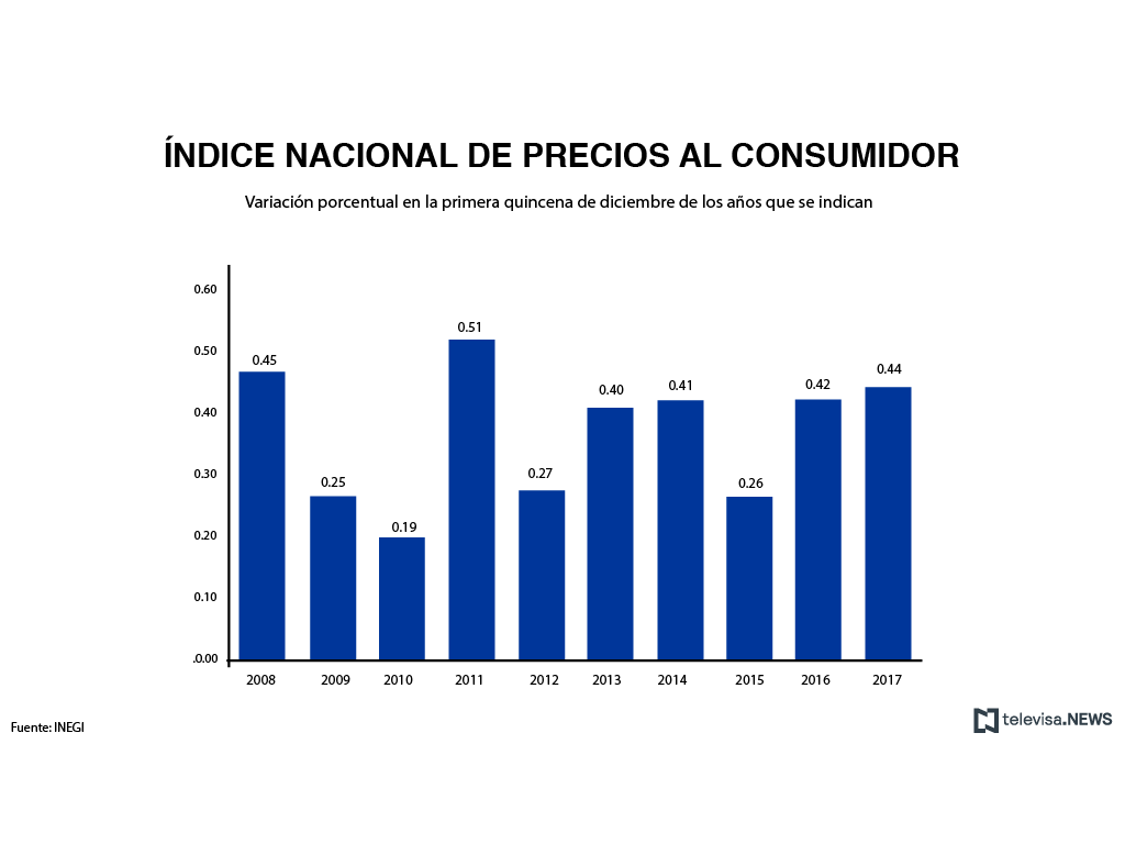 INEGI reporta la inflación en la primera quincena de diciembre