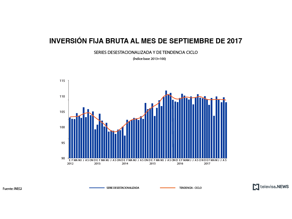 Inversión fija bruta a septiembre, según el INEGI