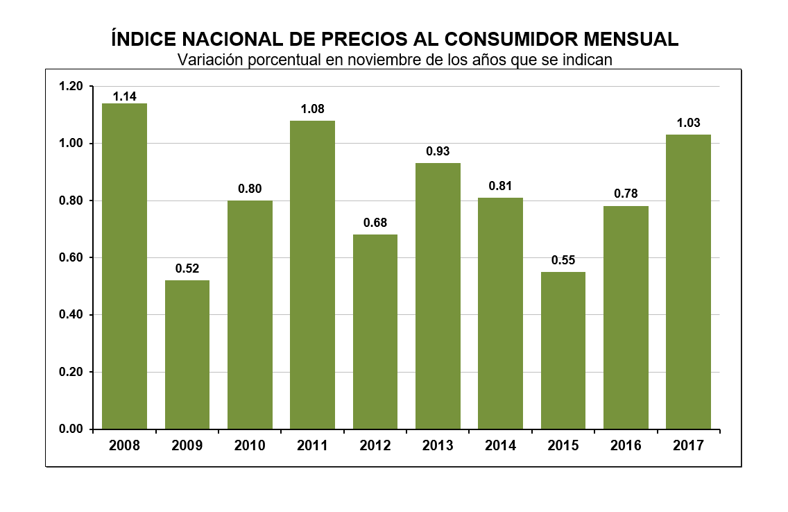 INEGI presenta cifras de inflación a noviembre