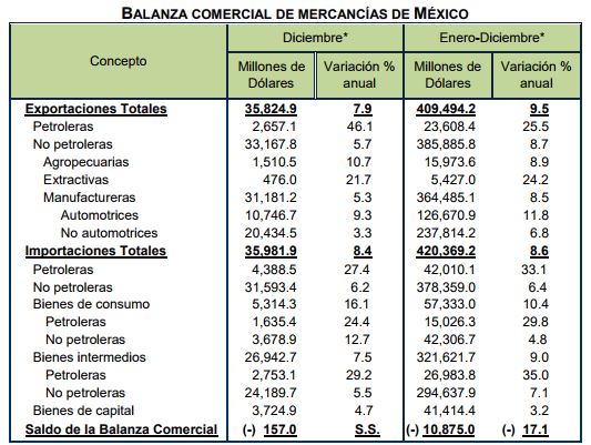 Balanza comercial de mercancías de México