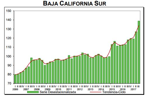 Crecimiento económico de Baja California Sur