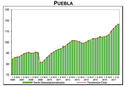 Crecimiento económico de Puebla