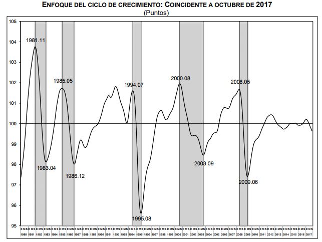 Datos del indicador coincidente en octubre