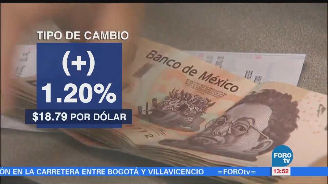 Peso Mexicano Aprecia 1.20% Debilidad Dólar