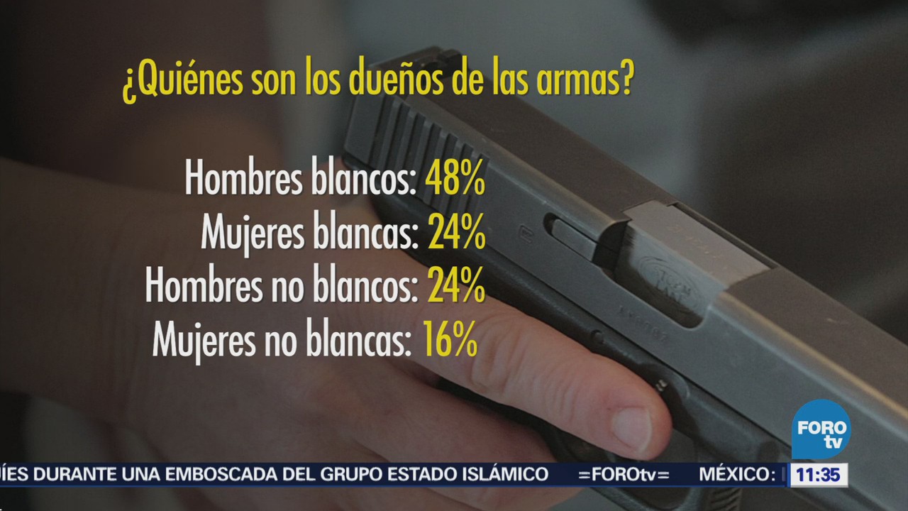67% de estadounidenses argumentan que poseen un arma por protección