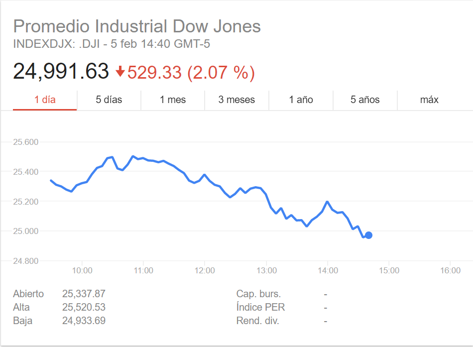 El Dow Jones retrocede más de 500 puntos antes del cierre
