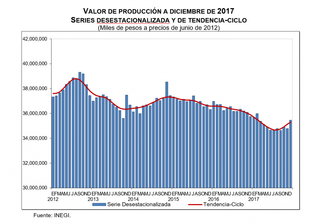 Valor de producción de empresas constructoras crece 2.0% en diciembre