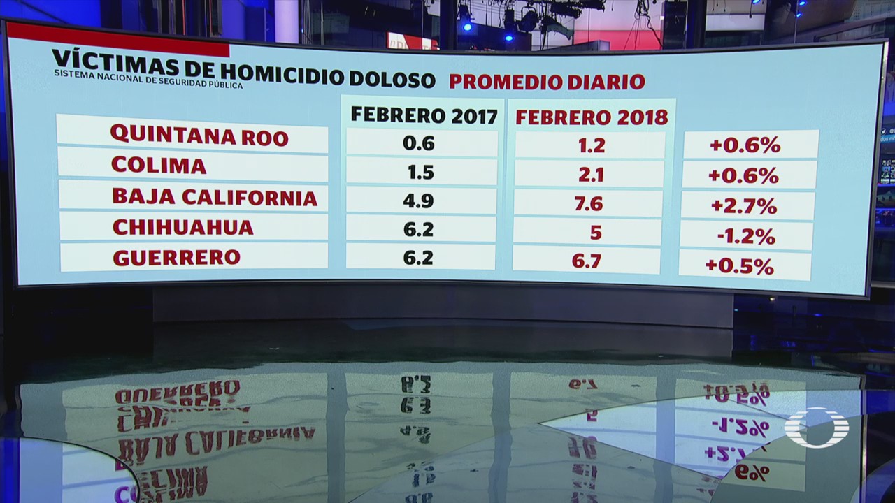 Aumentan 13% homicidios en México durante febrero
