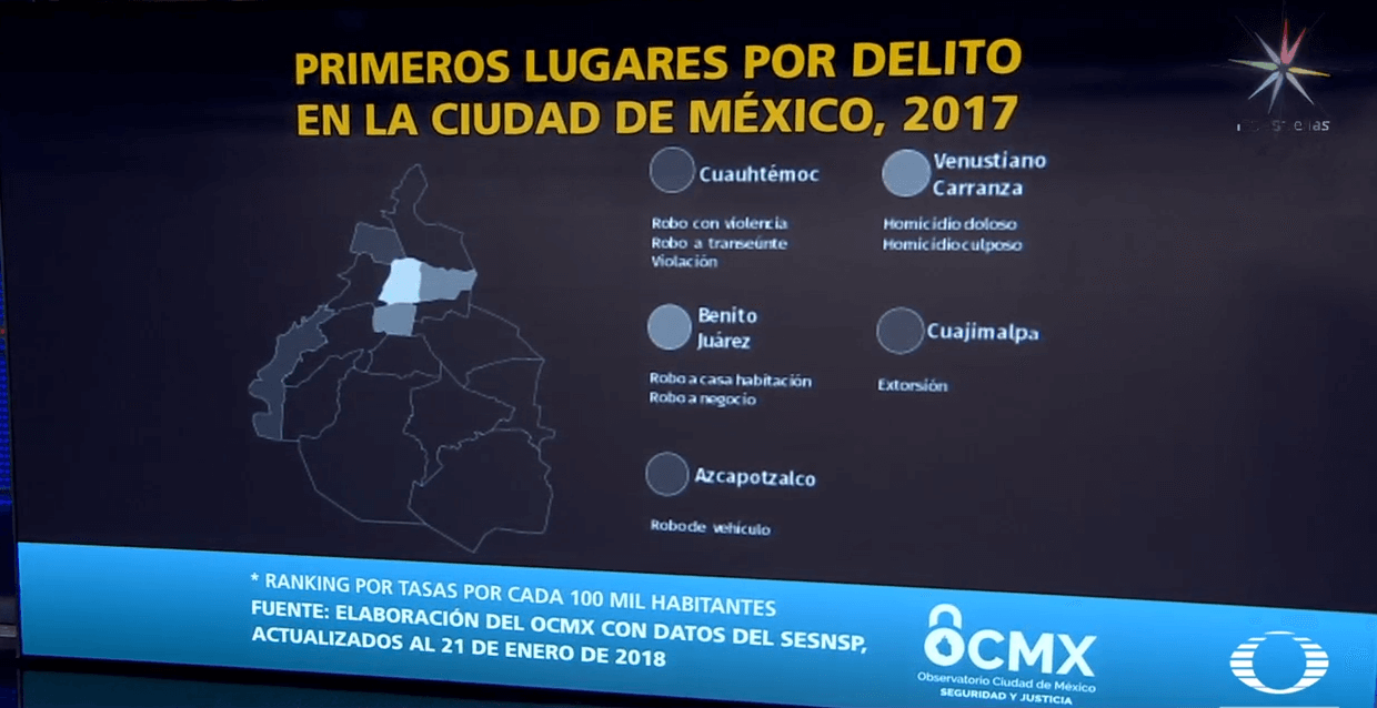 Delitos por delegaciones según Observatorio Nacional Ciudadano. (Noticieros Televisa)