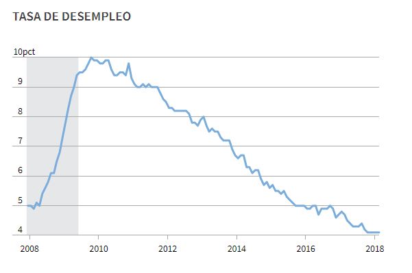 Tasa de desempleo - Estados Unidos
