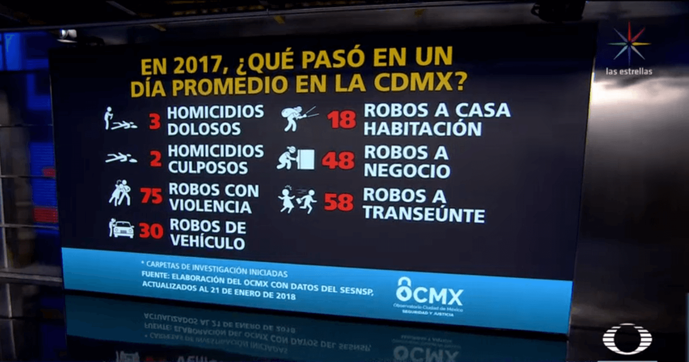 Gráfico del Observatorio Nacional Ciudadano. (Noticieros Televisa)